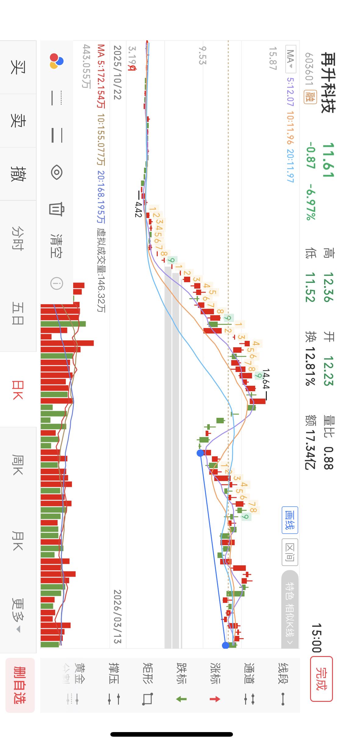 3月15日分析咱们的老朋友再升科技，这只票我开年以来吃了三个涨停板，而且没有挨过