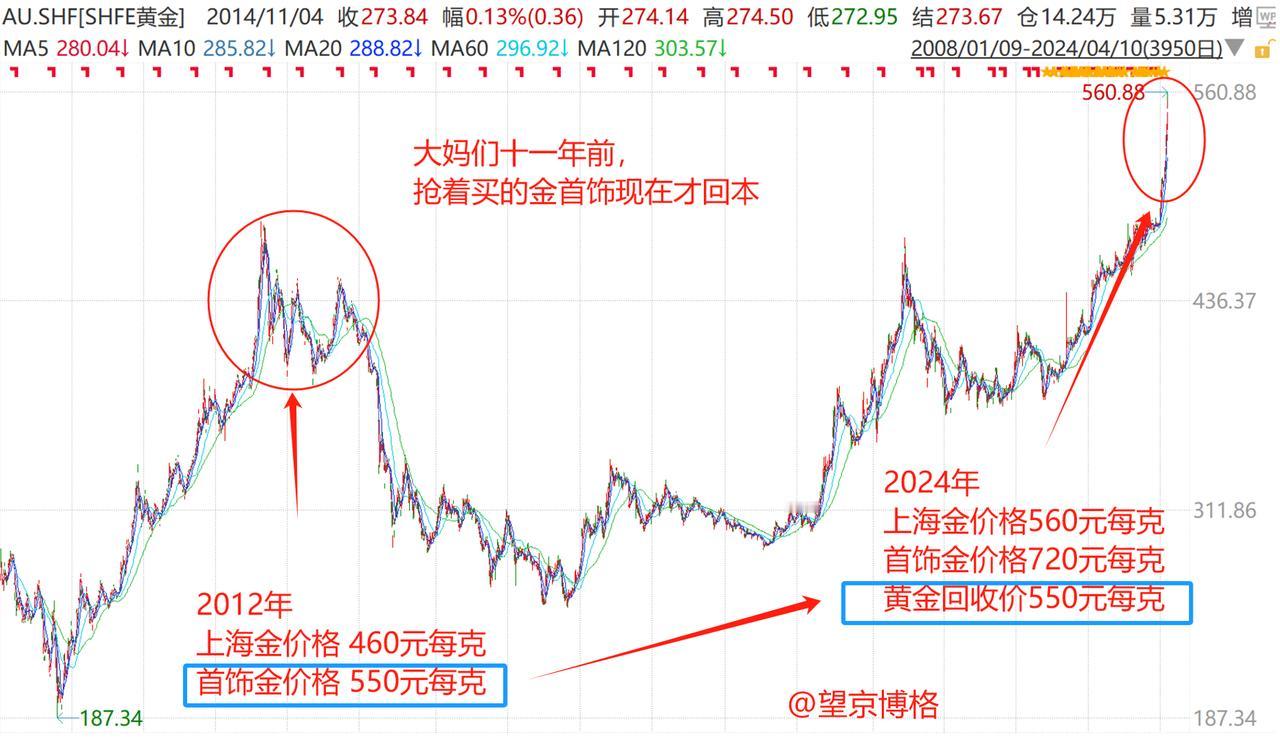 #11年前狂购黄金的中国大妈解套了#
2012年的时候黄金价格460元每克，金首