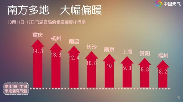 南方热疯了！秋老虎发威破纪录

这天气，真是离谱到家了！都寒露了，南方人还穿着短