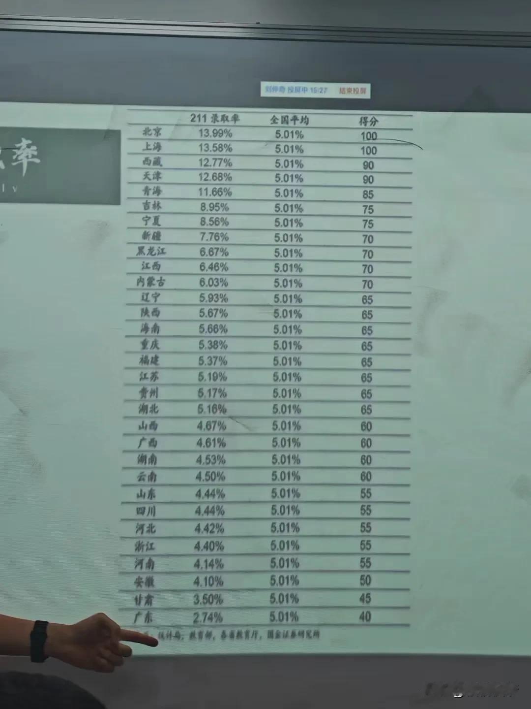 这回终于轮到广东垫底了！
有网友分享了一个数据，通过对比211高校的录取率，广东