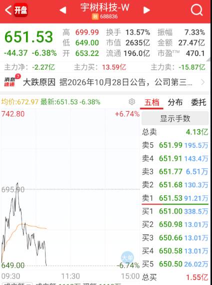 题材这边有航天拉起来，直接抽了机器人的流动性。 ​​​