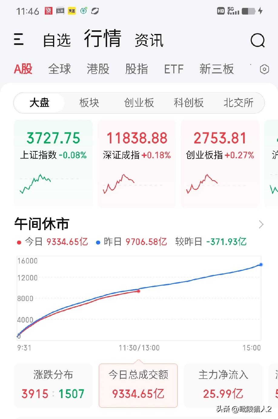 10月20日午评。科技股终于动了，金融街论坛的新政之风一吹出来，市场信心明显有了