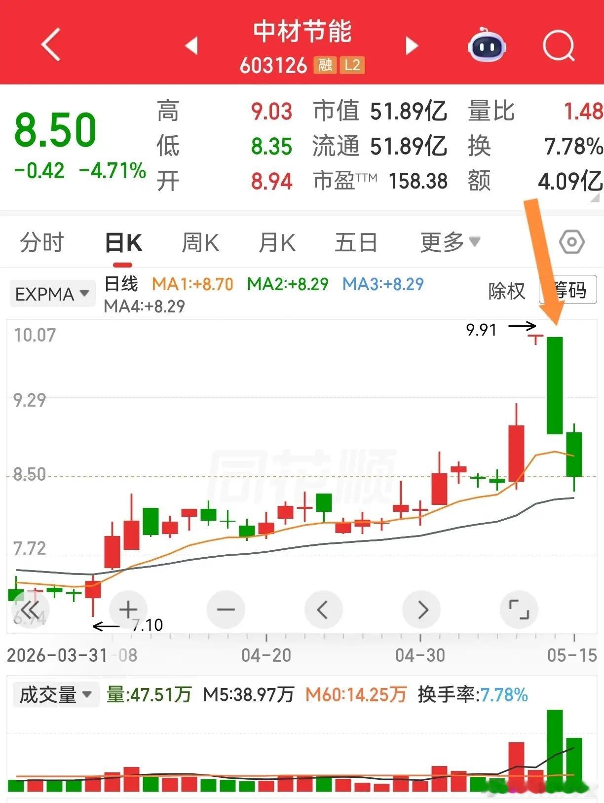 共进股份这波大跌真的看得人一脸懵😮前一天还是强势T字板，看着做多氛围拉满，隔天