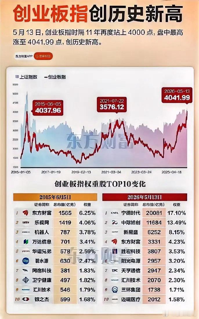 十年之后，创业板指数创历史新高，权重股却天差地别。5月13日，创业板指数盘中达4