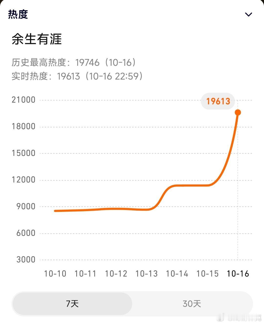 张彬彬和毛晓彤余生有涯首日很惨，热度居然连2万都没破[doge] ​​​