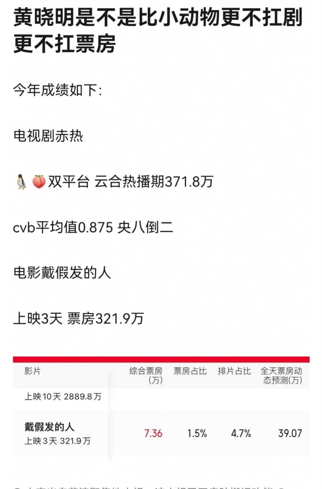 难怪有人对现在的影帝影后不感冒，影帝他不扛剧不扛票房已被小动物吊打[允悲] 