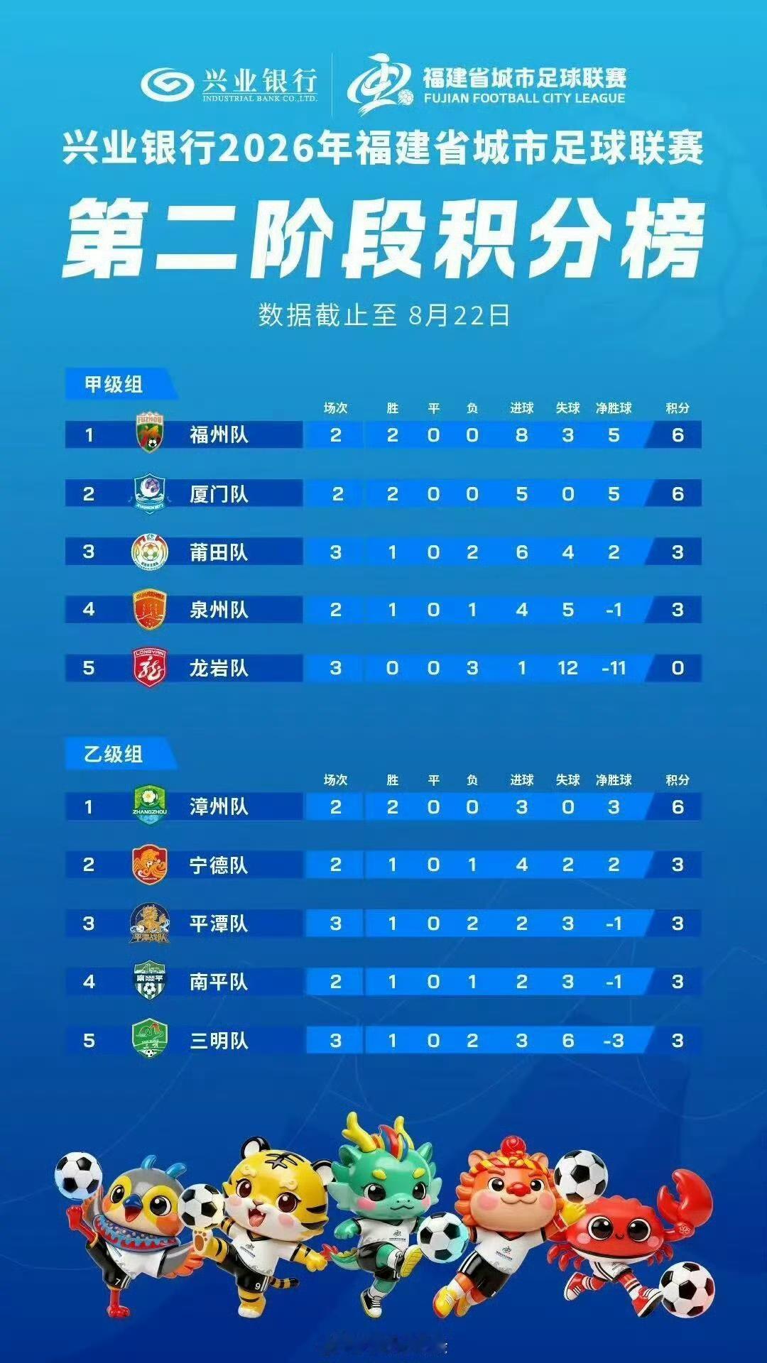 闽超来了，2026最新积分榜

 2026“闽超”最新积分榜出炉！福州、厦门并列