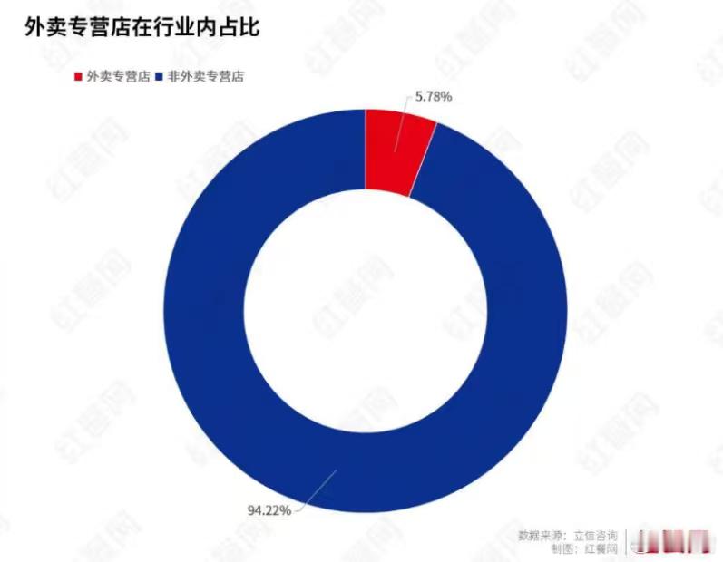 大快人心!平台和监管部门共同出击，纯外卖店数量迎来大逆转，100 家里面只有5家