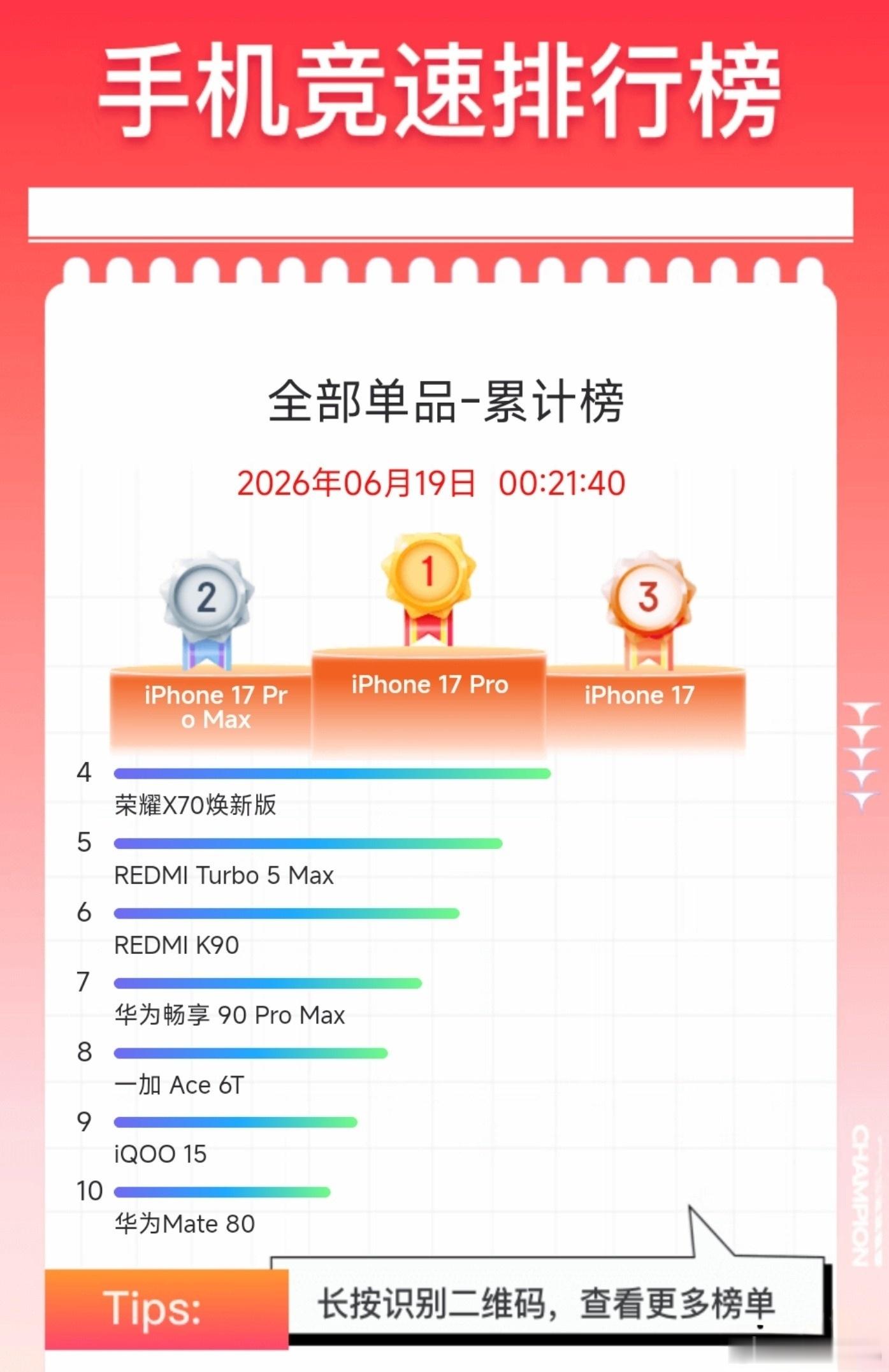 京东618手机最终排名出炉，苹果霸榜前三，荣耀X70焕新版表现亮眼，销量稳居第四