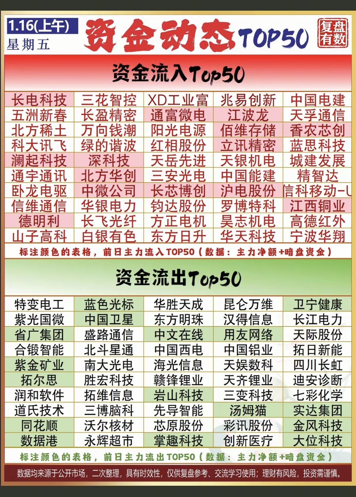 1.16周五  主力大资金  抢筹出逃个股榜！

资金流入：
智能电网，超导概念