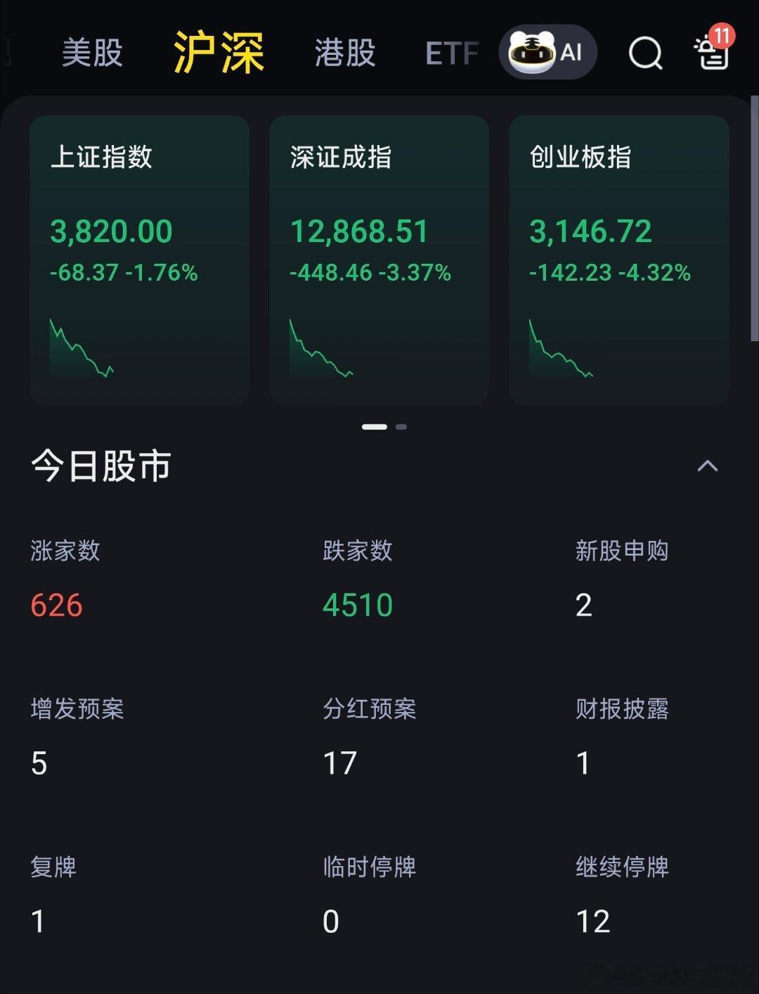 A股节前缩量下跌节前大家都在凑现金，过节要花钱呢等节后爆发[并不简单][并不简单