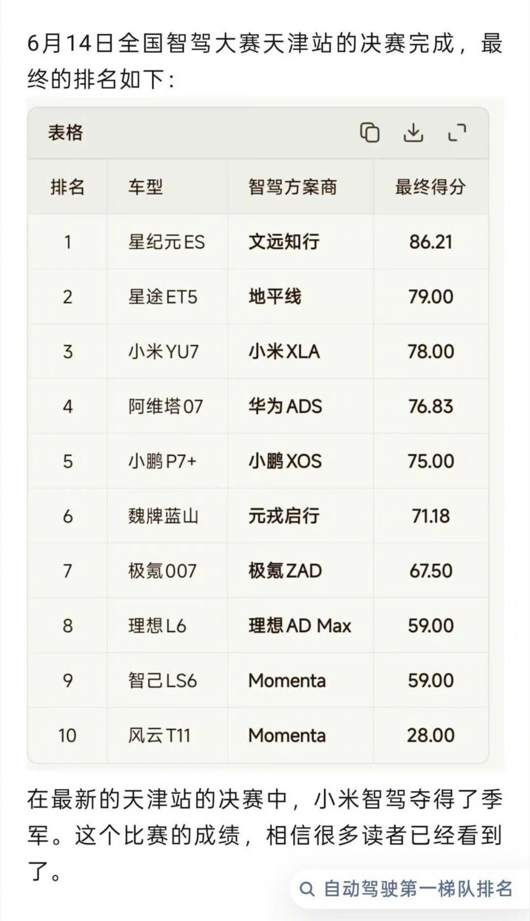 全国智驾大赛（天津站）前三名的品牌：星纪元、星途、小米搭载了华为乾崑智驾的阿维塔