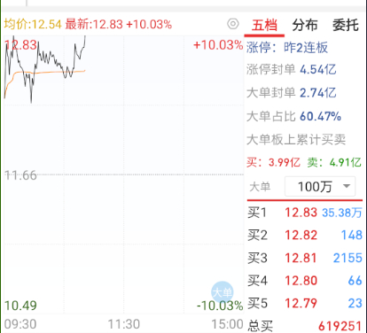 a股 $海南华铁 sh603300$ 铁子封得真是艰难。。。 ​​​