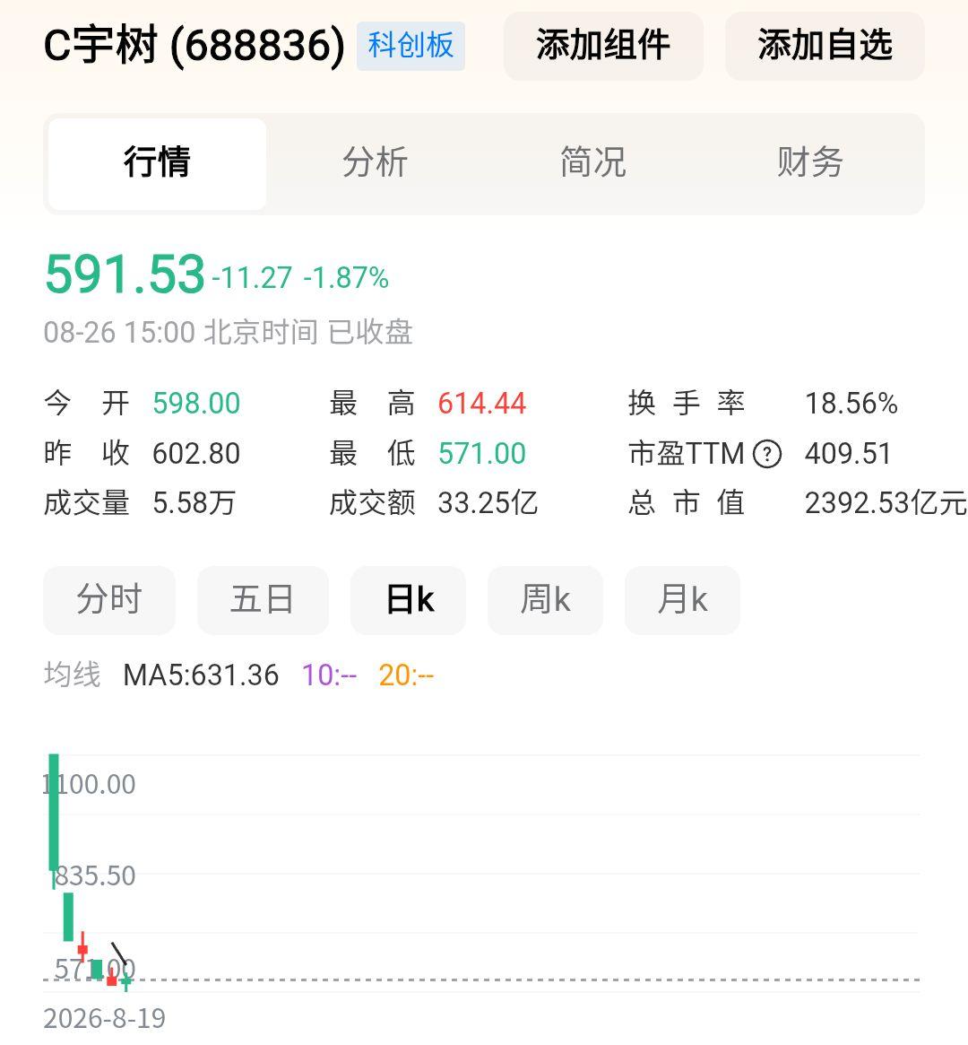 宇树科技上市后，
已经连续下跌6天。
