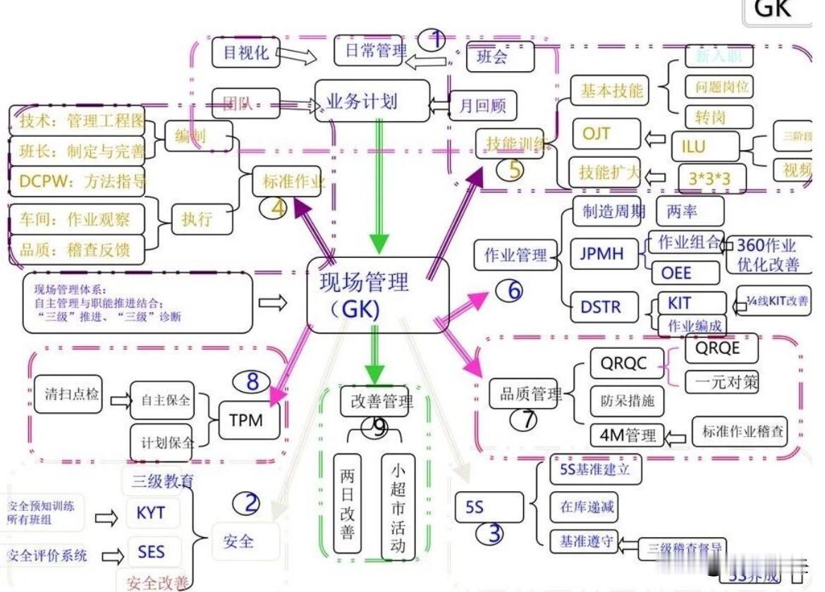 一图了解现场管理9大方面