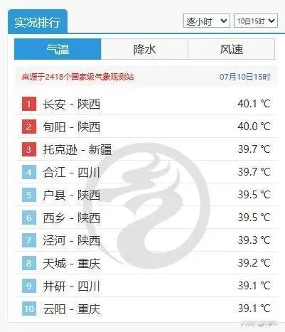 陕西热到了全国第一！暴雨+雷暴大风来袭！黄色预警！
今天，陕西就这样力压群雄，热