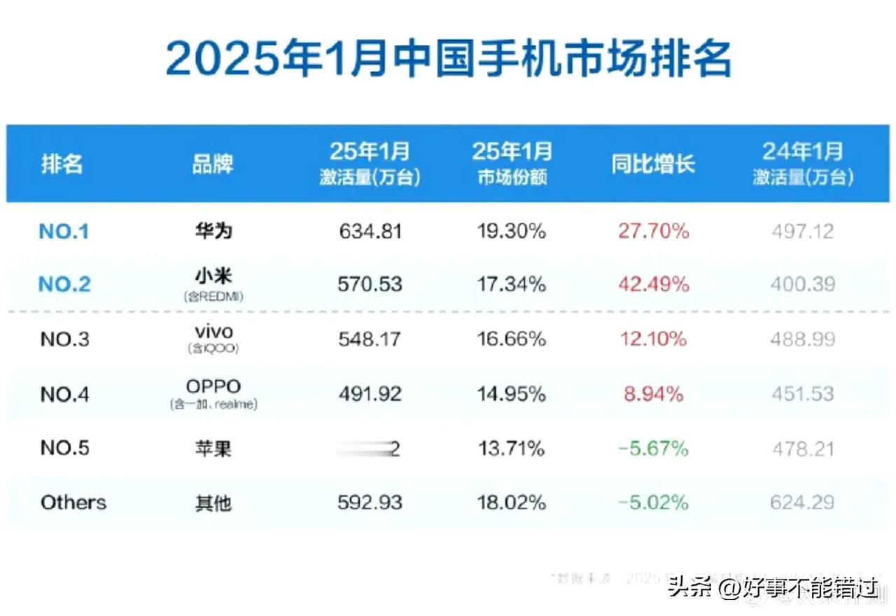 爆2025年1月份国内手机激活量排行出炉，华为拿下第一，小米暴涨42.29%排名