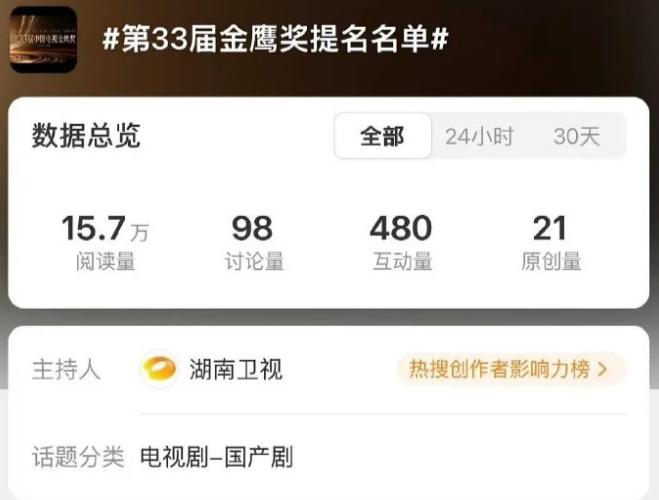 金鹰奖提名名单即将公布！
网传一直是28日公布提名名单，但是今天并未公布，不过湖