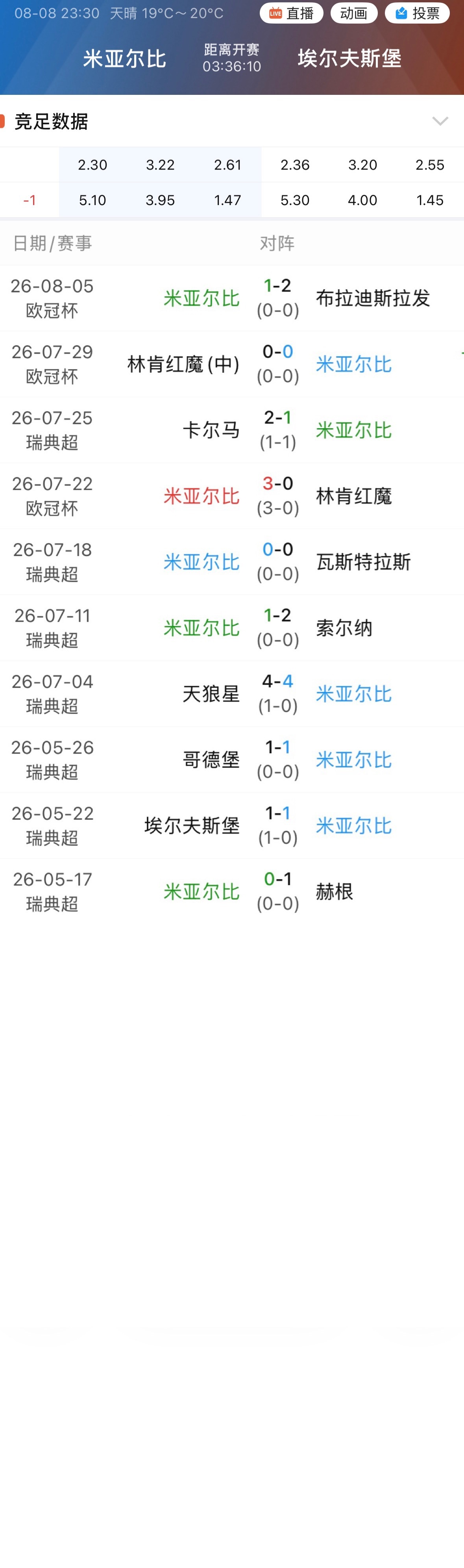 014米亚尔比近10场仅1胜。 