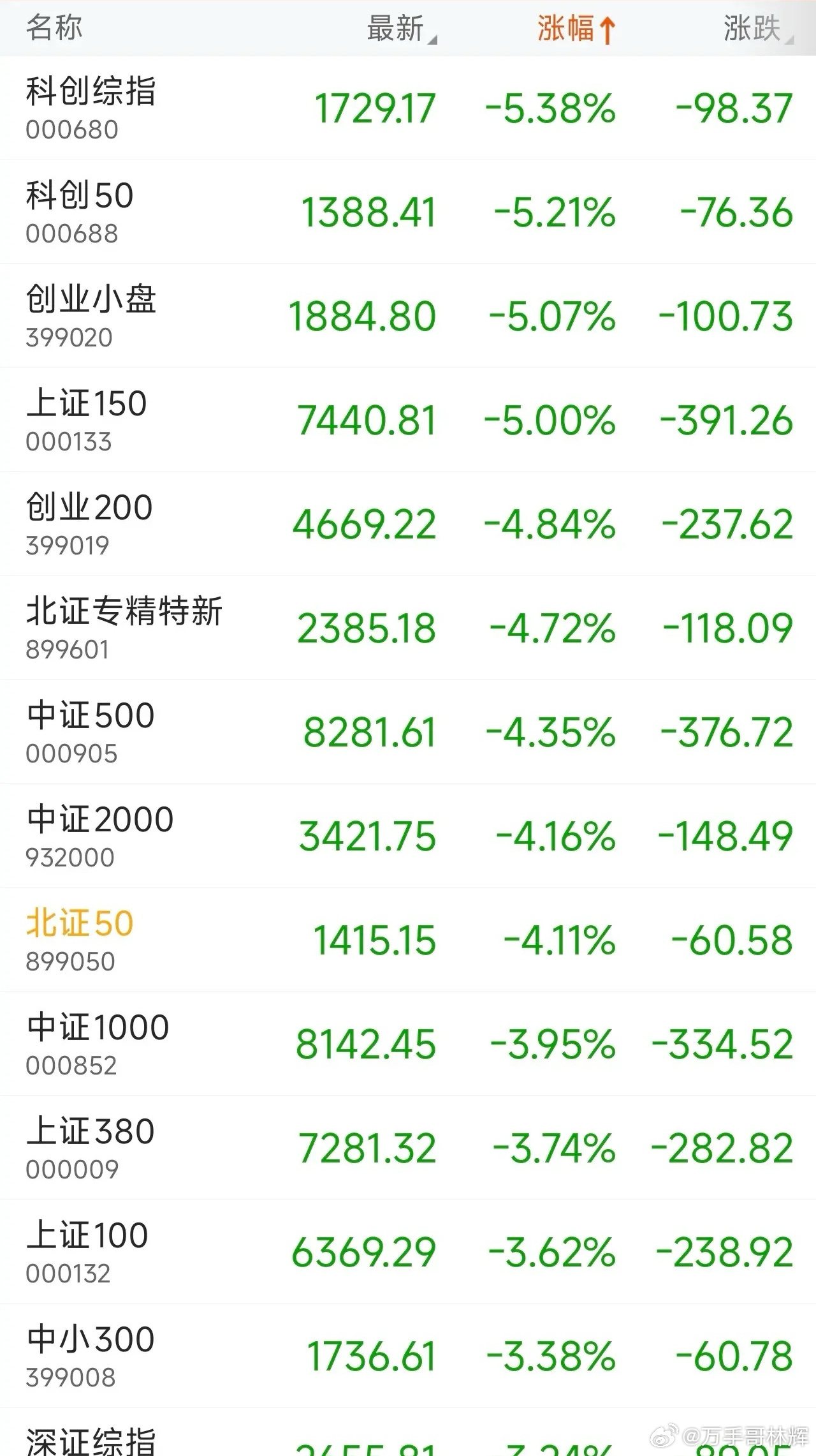 三桶油再度涨停，4800多只股票下跌！扣除三桶油，四大行上涨贡献的40多个点，今