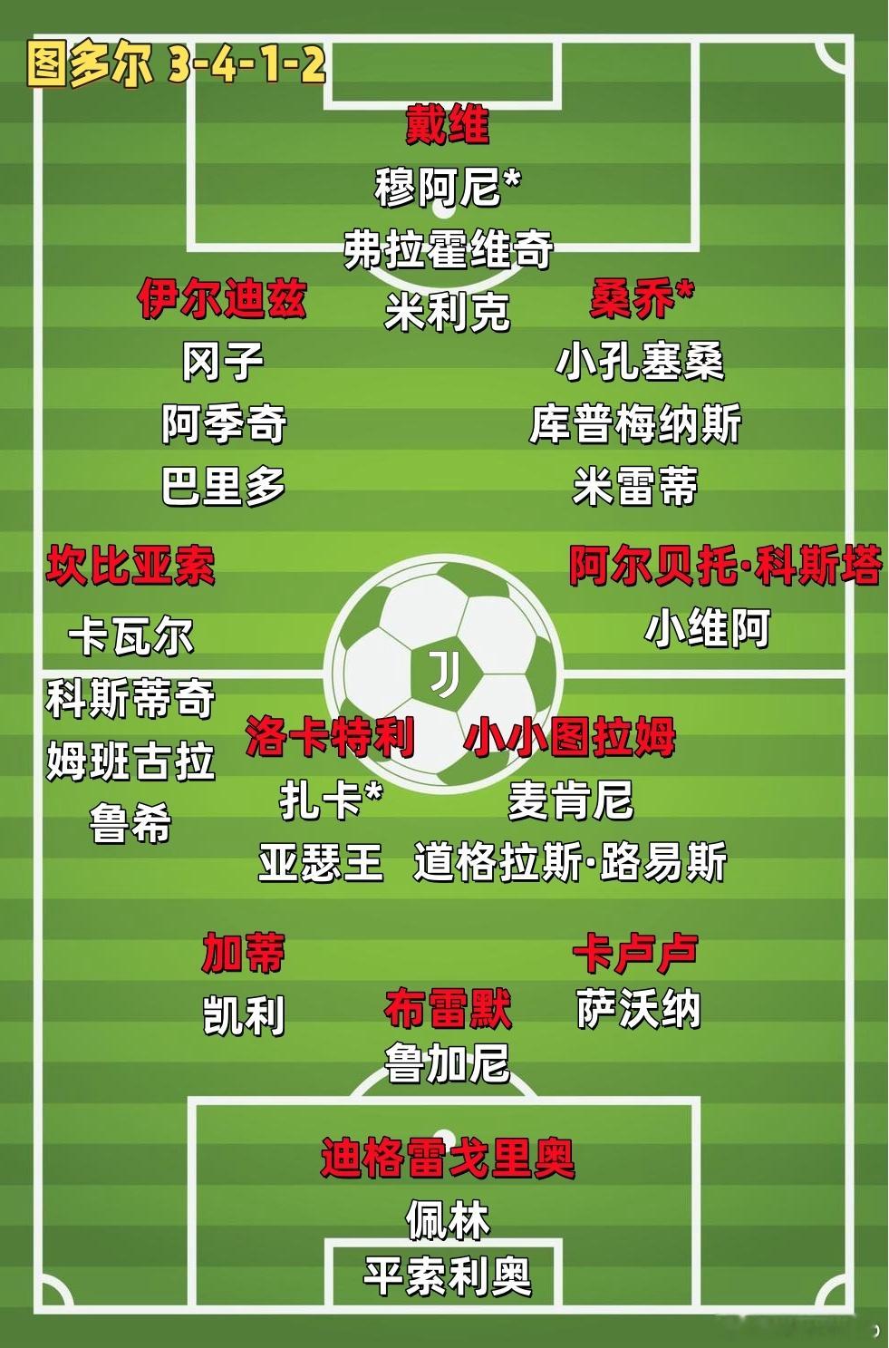 结合目前市场上的转会消息。你妇阵容仍然需要精简优化，科莫利任务不小。[委屈]尤文