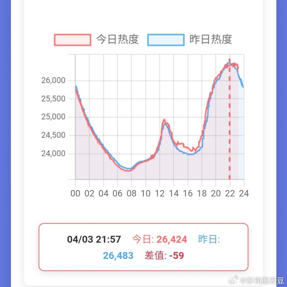 晓明哥ybc怎么没有小培姐ybc好使呢？今晚周五《白日提灯》热度还是没有再上两万