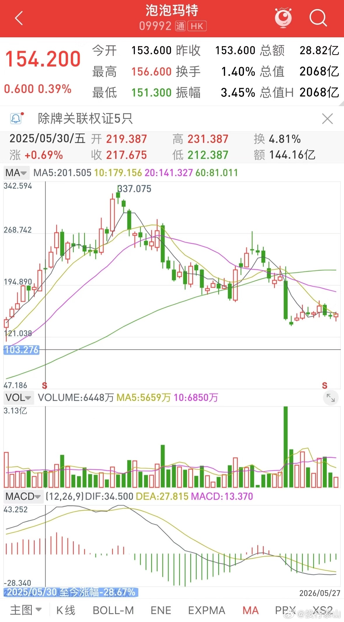 有人说：段永平110亿资金买入泡泡玛特老登，小登，最怕的是证明自己…… 