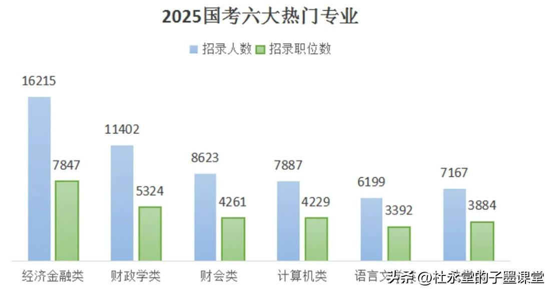 2025国考哪些专业是热门？
一起看过来