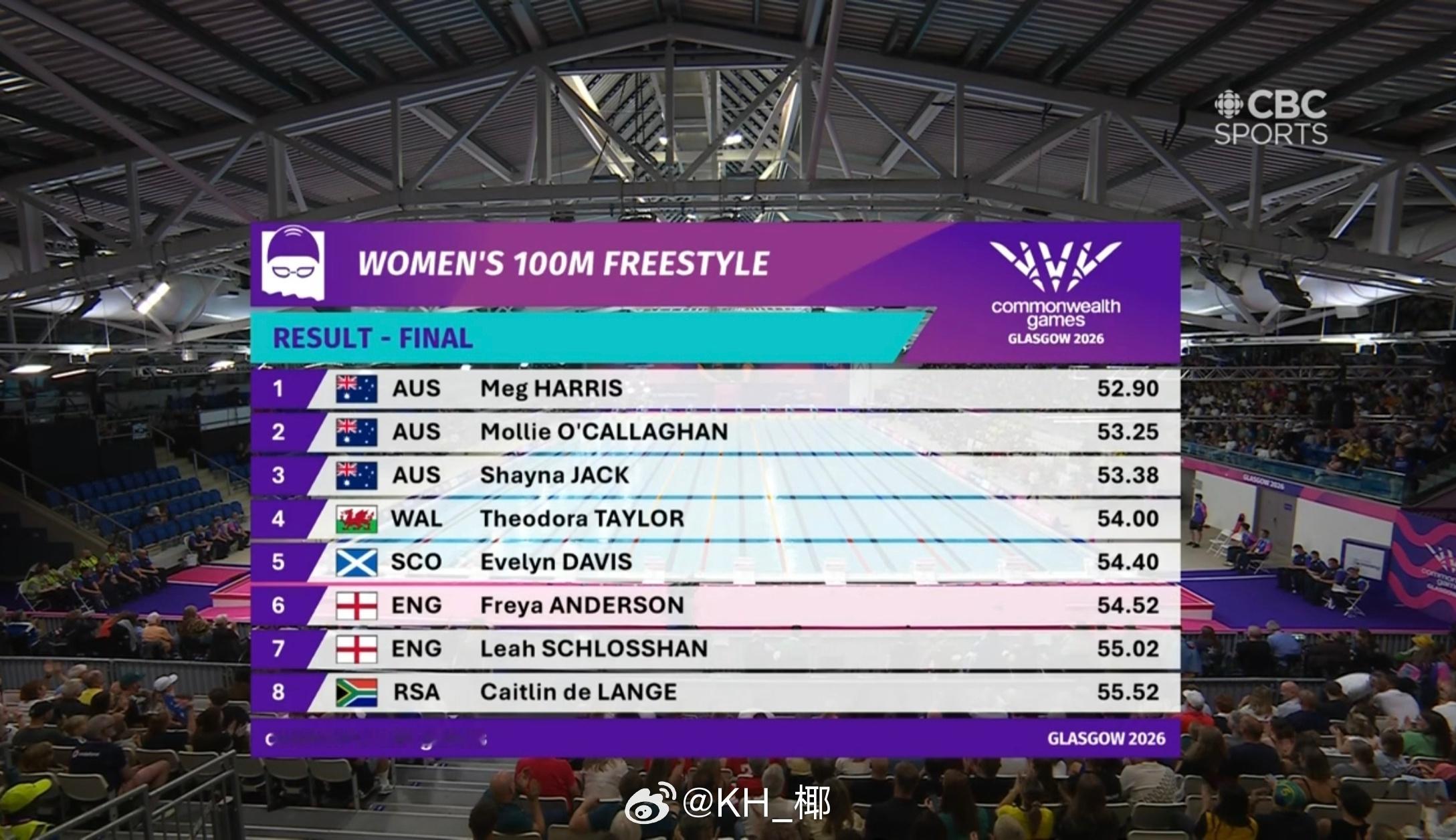 英联邦运动会 女100自决赛🇦🇺Meg Harris 52.90 🇦🇺M