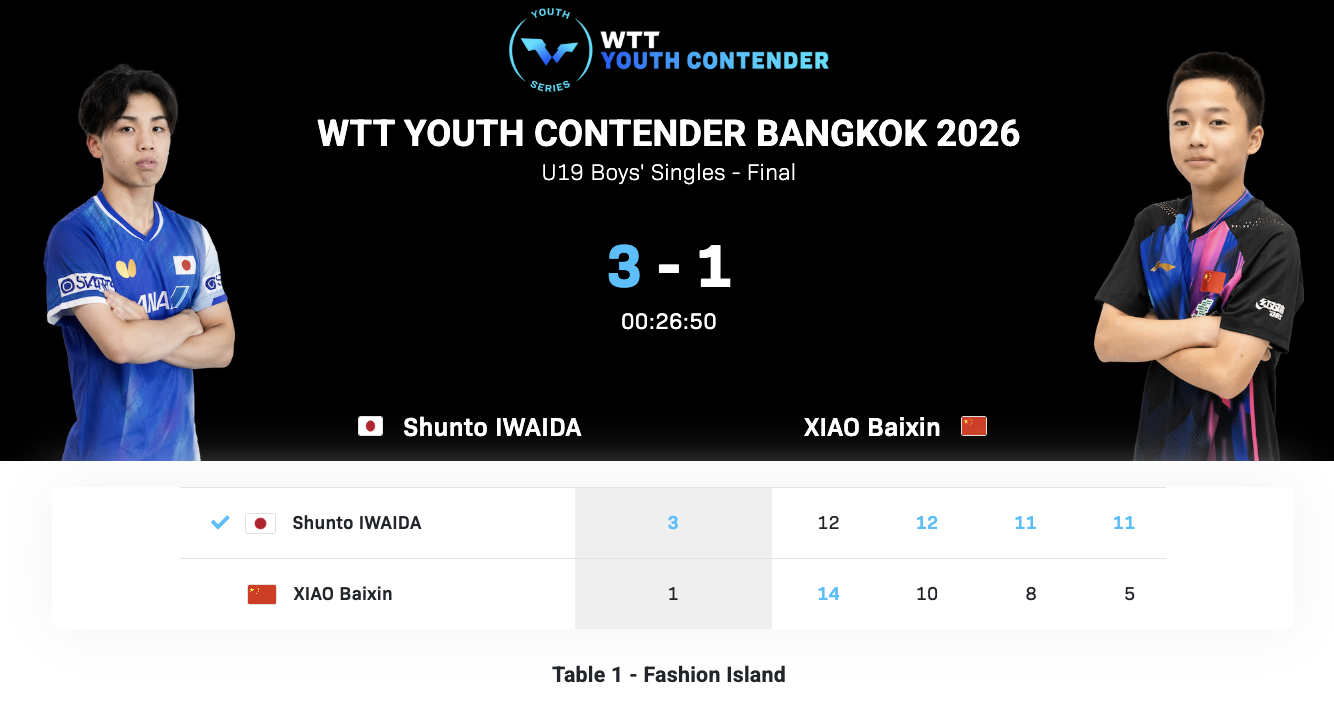 WTT青少年常规挑战赛曼谷站丨U19男单决赛肖柏鑫🇨🇳1-3岩井田骏斗🇯?