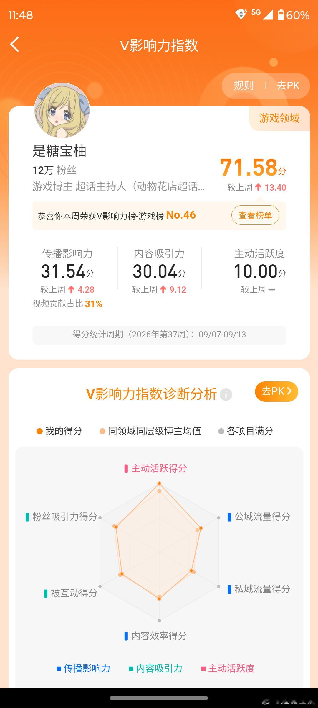终于又上榜了[抱一抱] ​​​