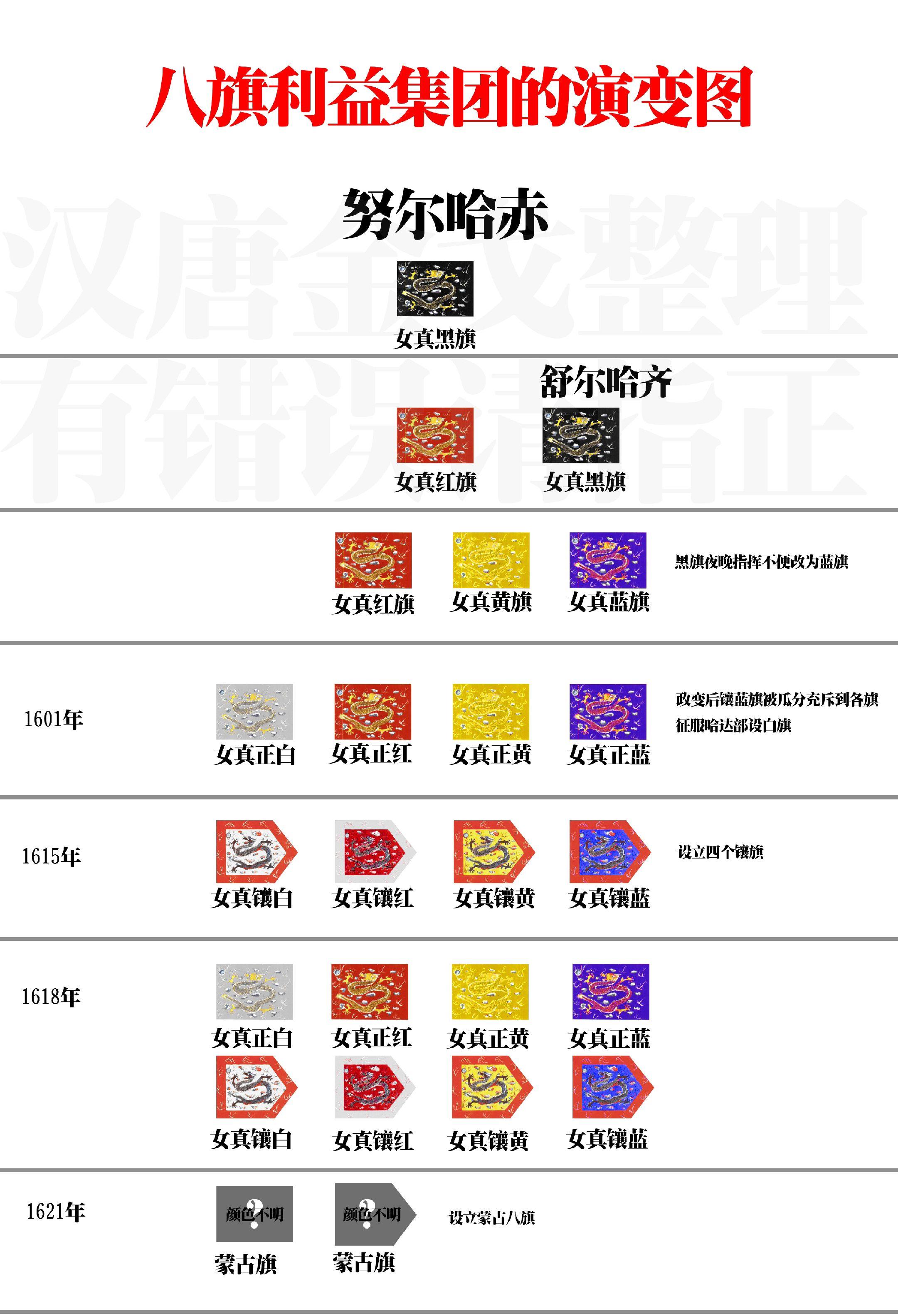 八旗制度演变简图。一直搞不清八旗制度是如何演变的，这为制作不同时期的八...