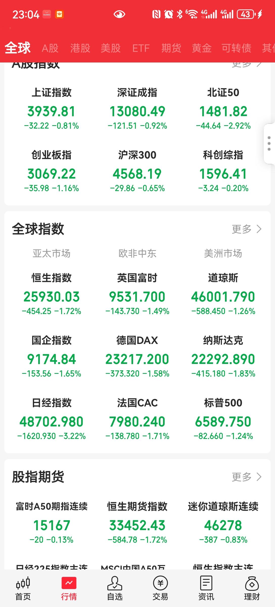 全球暴跌
这是怎么了，美国是科技涨的多了，开始调整。
最近周边也是跌跌不休，我们