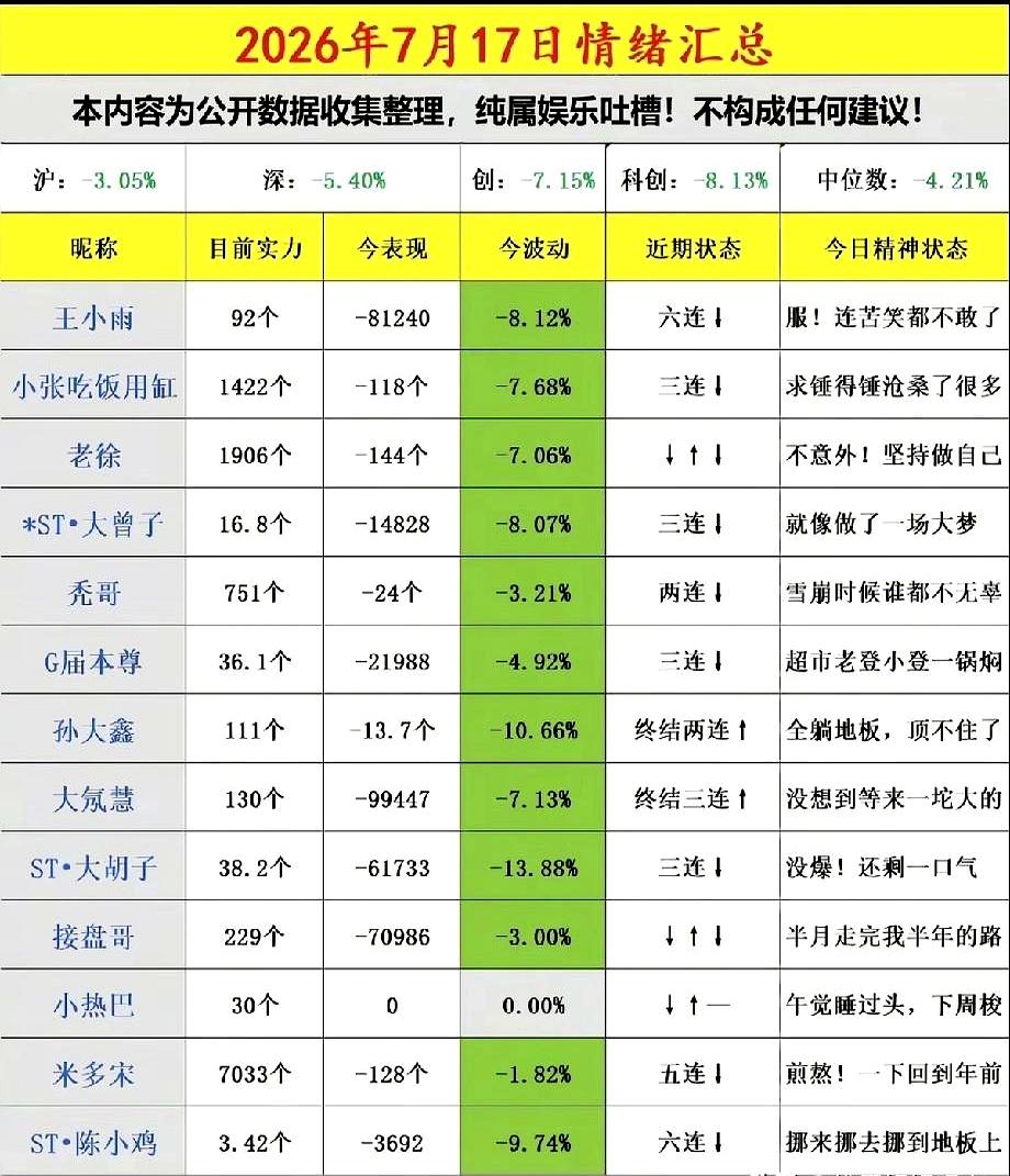 刷到一张群表时，笑岔气又心一沉：13个人13个账户，竟然没一个红的。
“ST·大