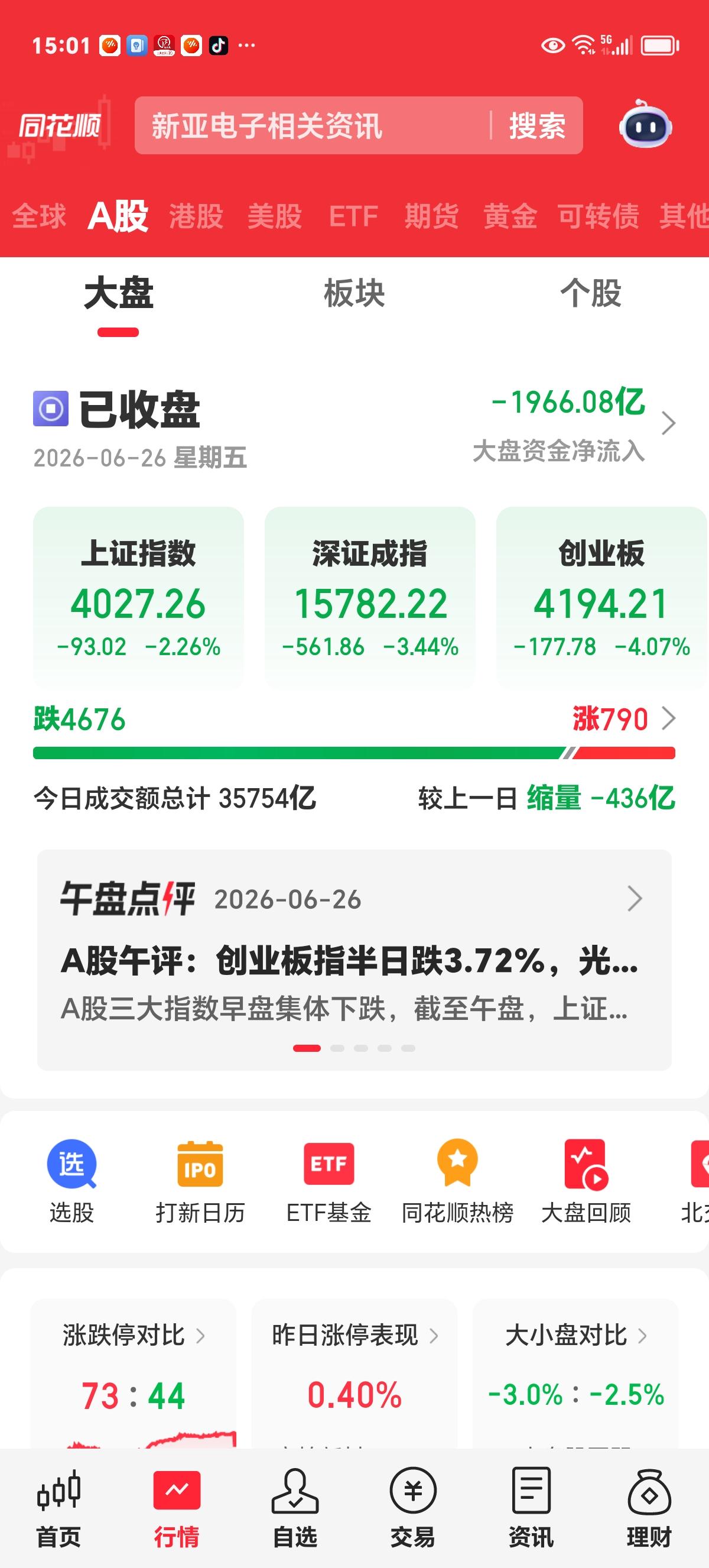 周五收评：空方力量极其强大，市场难以招架。

今天市场3个指数不约而同均报大幅下