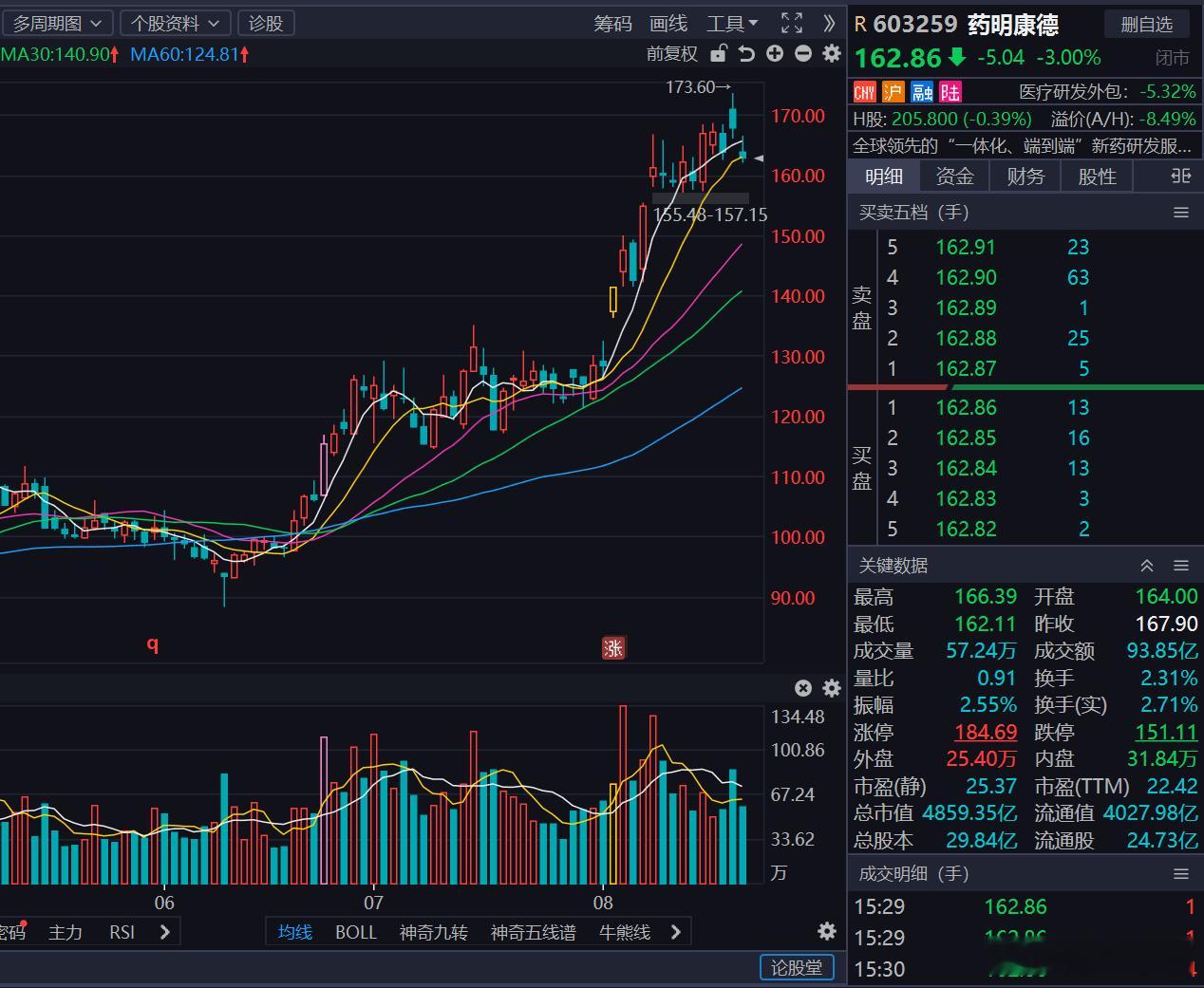 不管看涨幅还是技术形态，创新药、CXO 不少核心标的，接下来会进入震荡洗盘阶段。