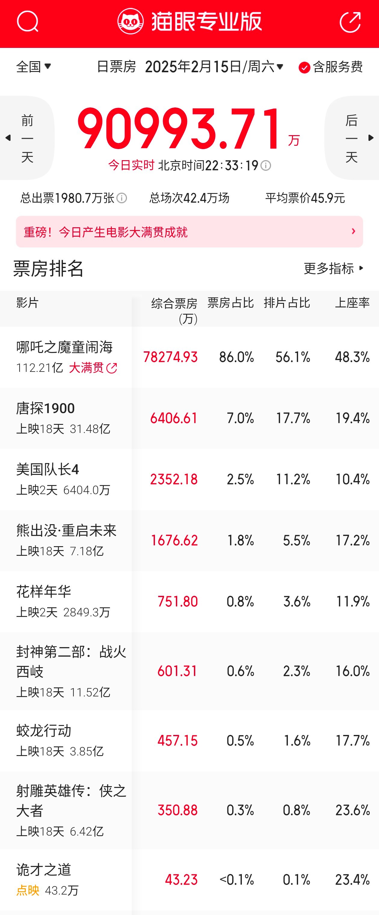 哪吒2进入全球票房榜第11位   据猫眼专业版数据，《哪吒之魔童闹海》累计票房超