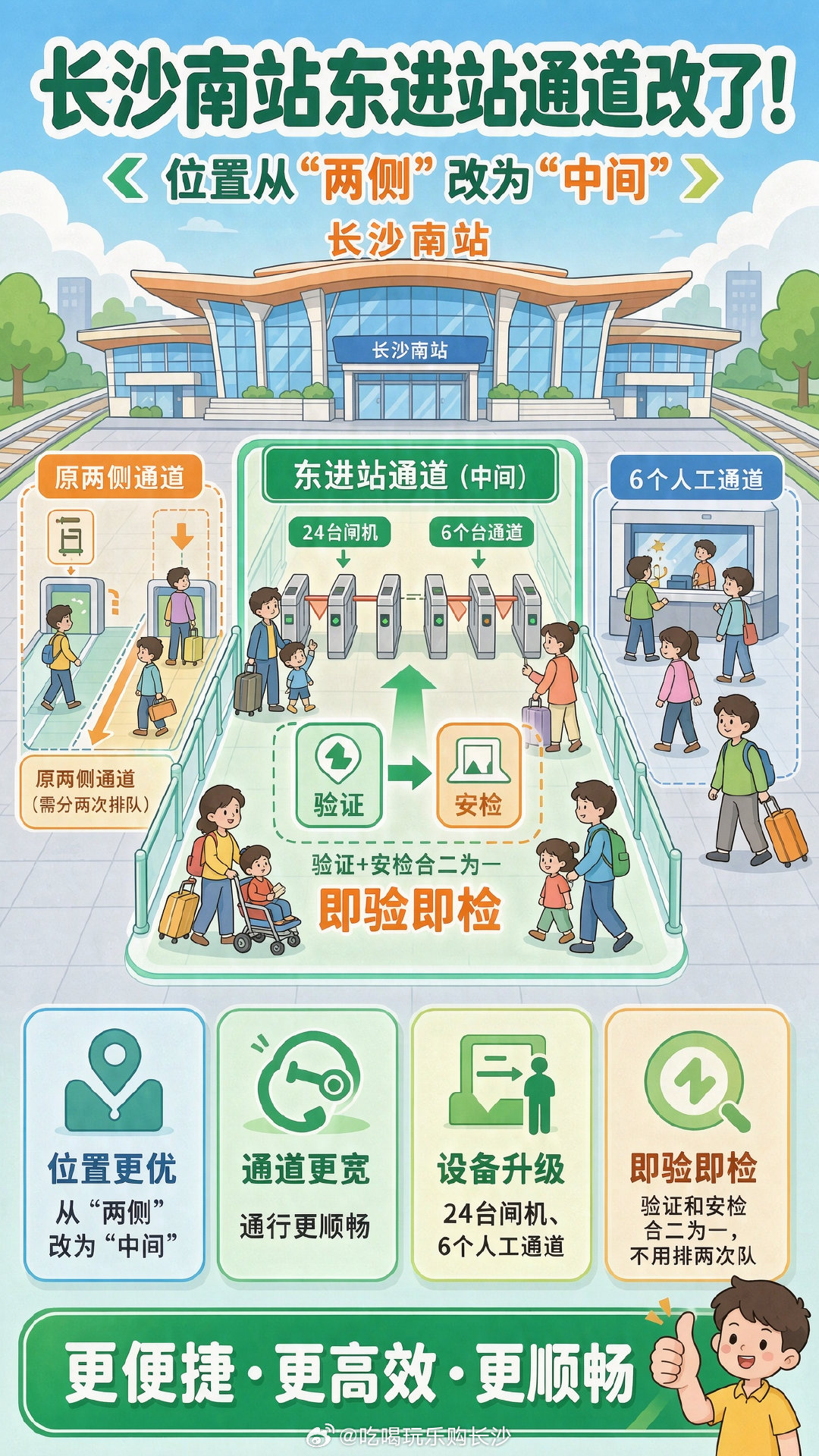 【长沙南站东进站口验证安检二合一】近日，长沙南站东进站通道的位置从“两侧”改为“