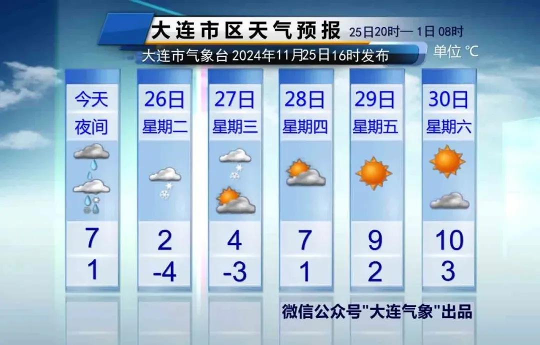简单报天气！
说重点：
1、今天夜间继续小到中雨，半夜转为雨夹雪或小雪。

2、