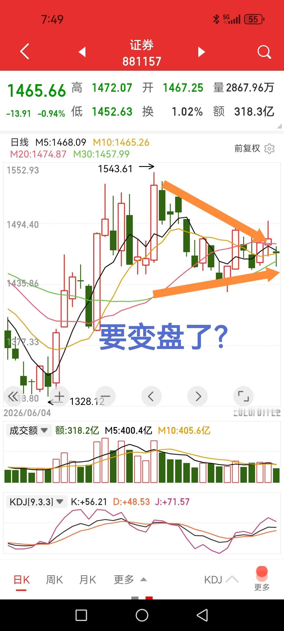 券商板块，于无声处听惊雷，要变盘了？

1、券商板块的K线震荡区间缩得越来越窄了