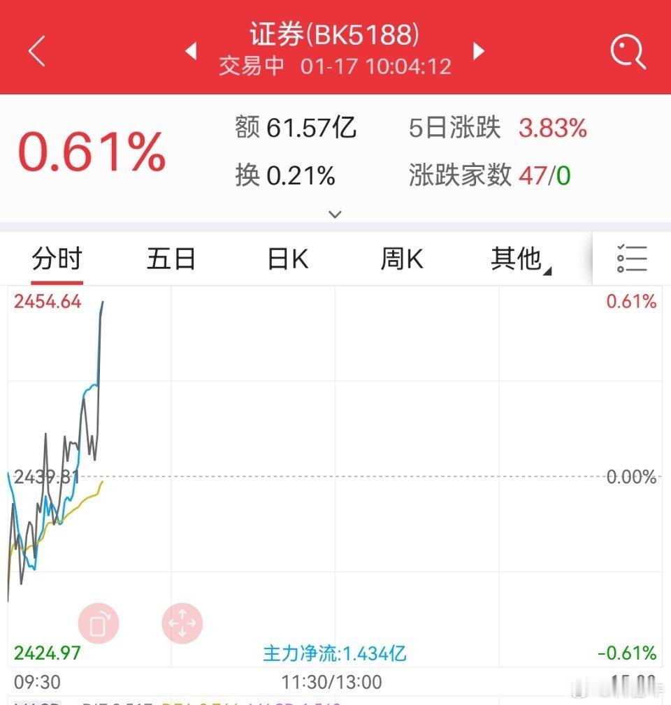 拉证券护盘了，🐃哥早上已经完成定投，继续看多A股。 