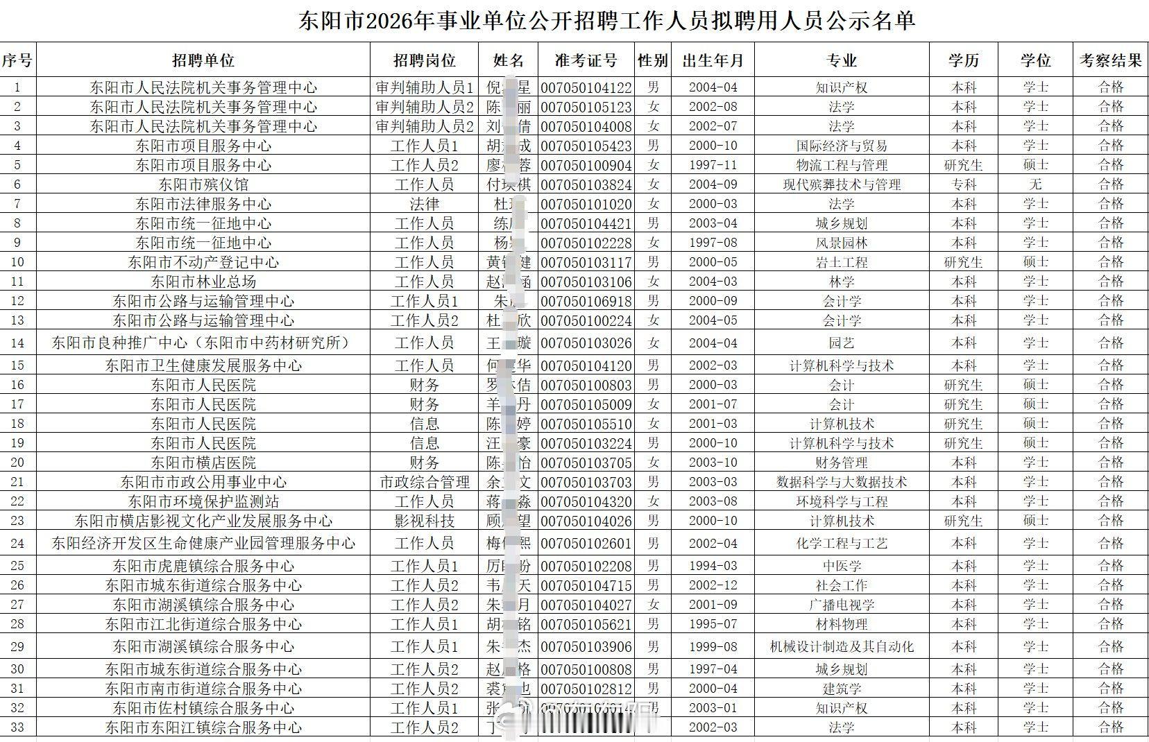 东阳身边事 近日，东阳政府网发布了“东阳市2026年事业单位公开招聘工作人员拟聘