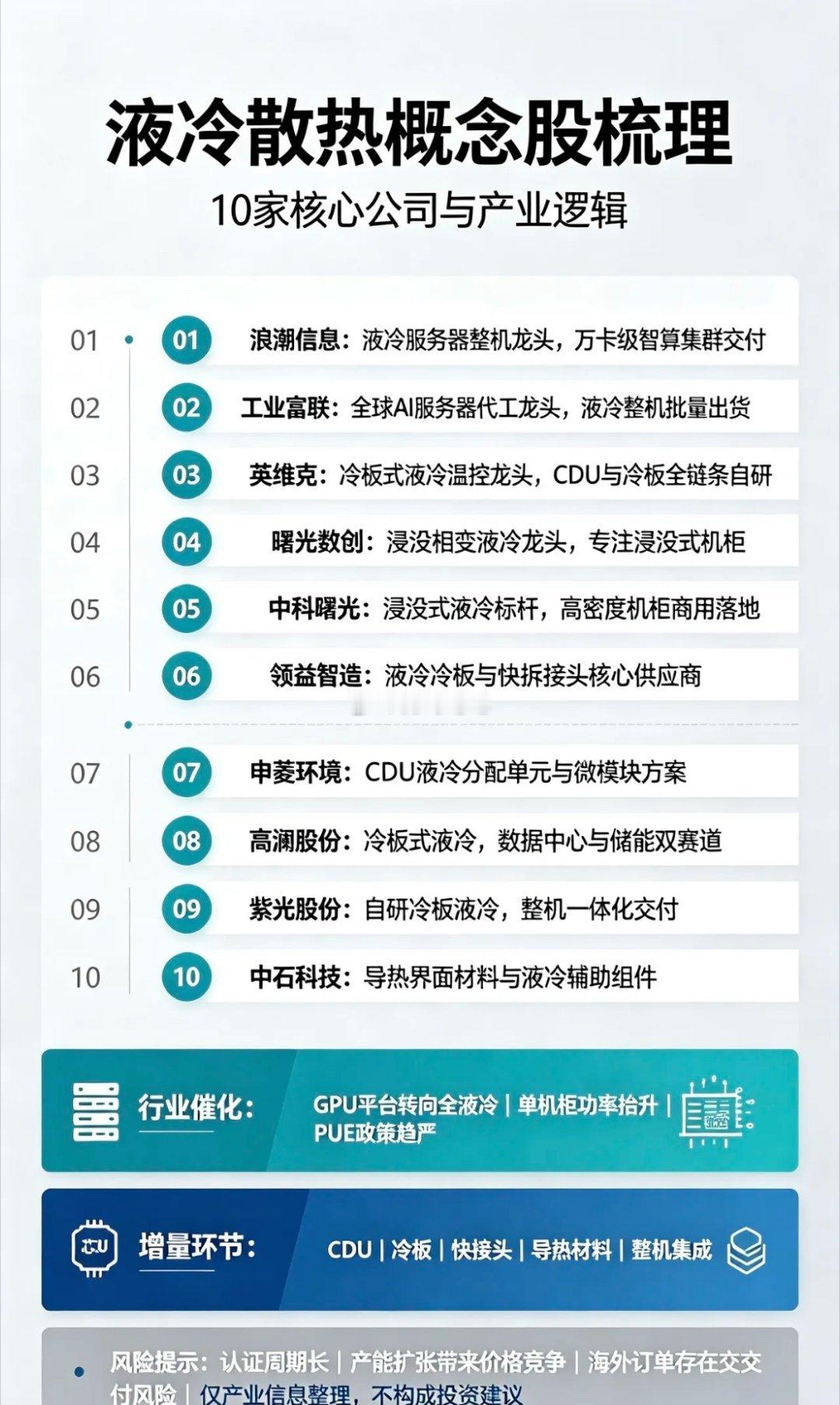 液冷散热概念股10家核心公司梳理1. 浪潮信息液冷服务器整机龙头，冷板+浸没双线