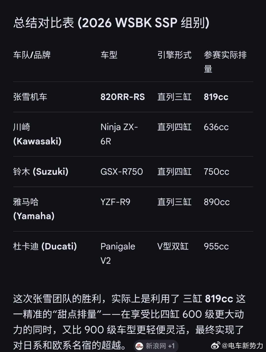 张雪机车一战封神 我挺张雪，因为这是中国人少有的个人奋斗成功。普通群众因为赛车是