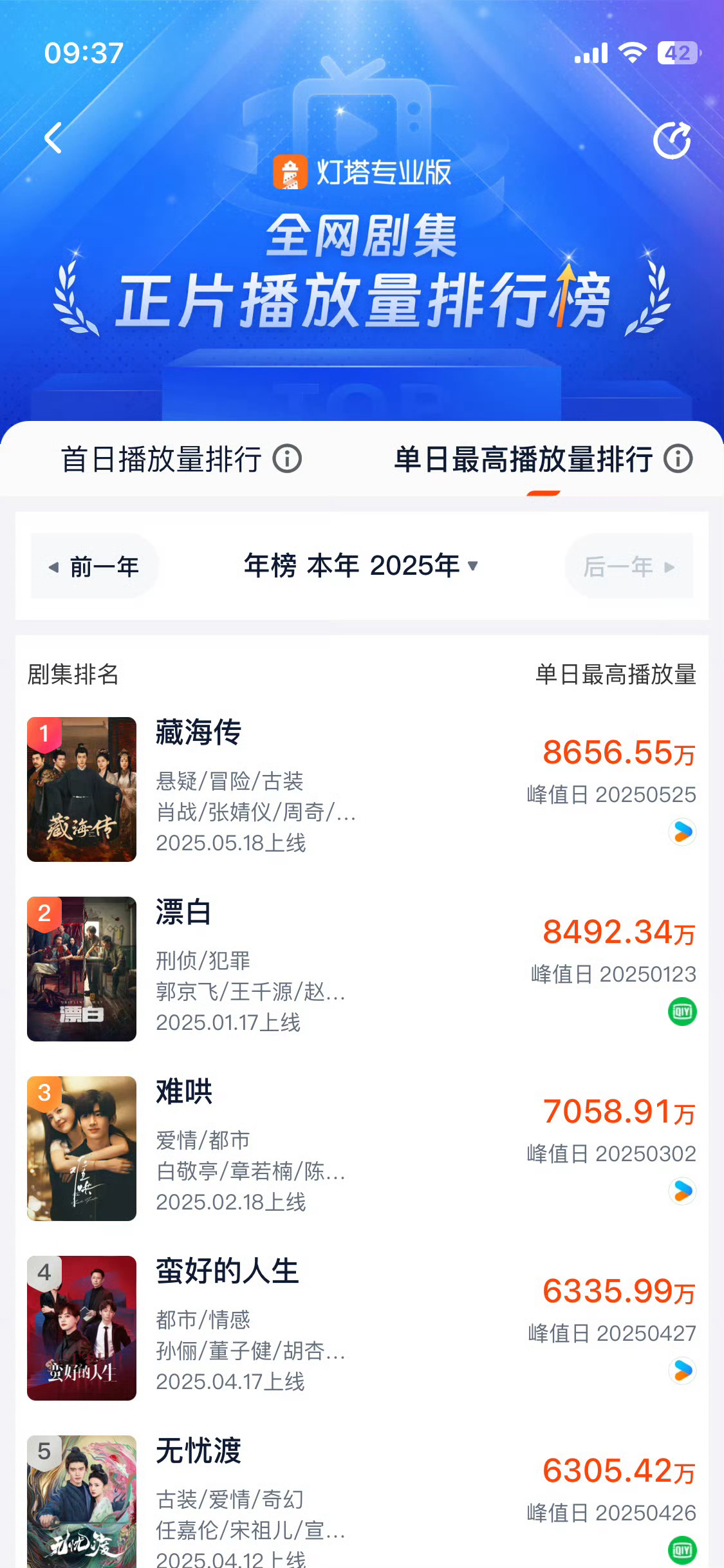 没记错的话优酷是有灯塔接口的 那就以灯塔为准藏海传登顶2025年剧集单日播放量第