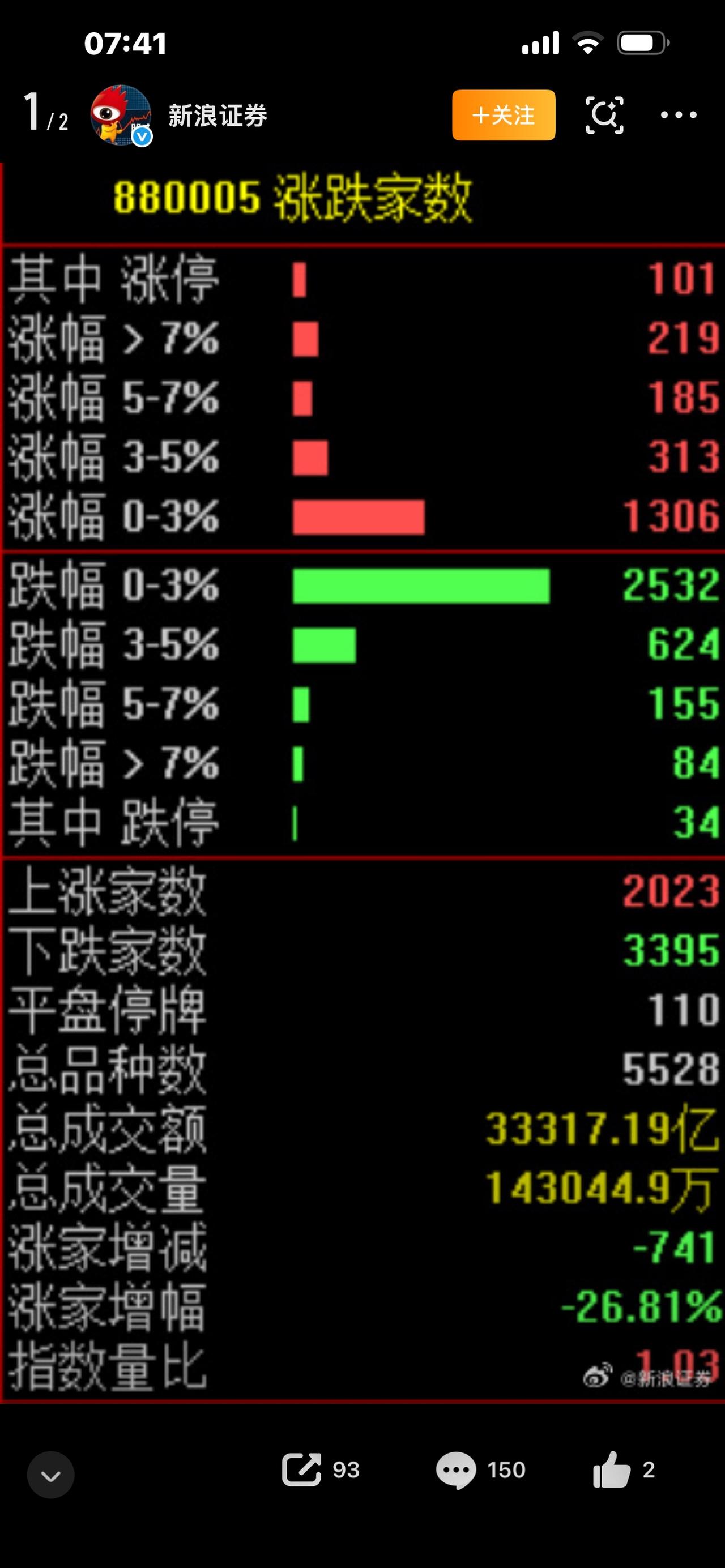 1. 太现实！A股主力疯狂出逃老牌蓝筹，冰火行情坑惨无数散户

2. 资金集体撤