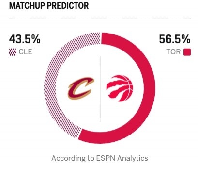 ESPN明日比赛胜率预测，猛龙为56.5%，骑士为43.5%。nba季后赛骑士v