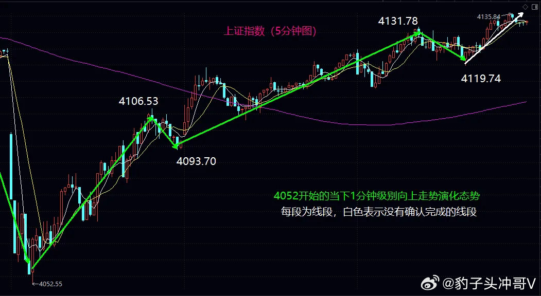 4140点成明日多空分水岭，震荡格局下聚焦波段机会今日A股大盘精准演绎区间震荡走