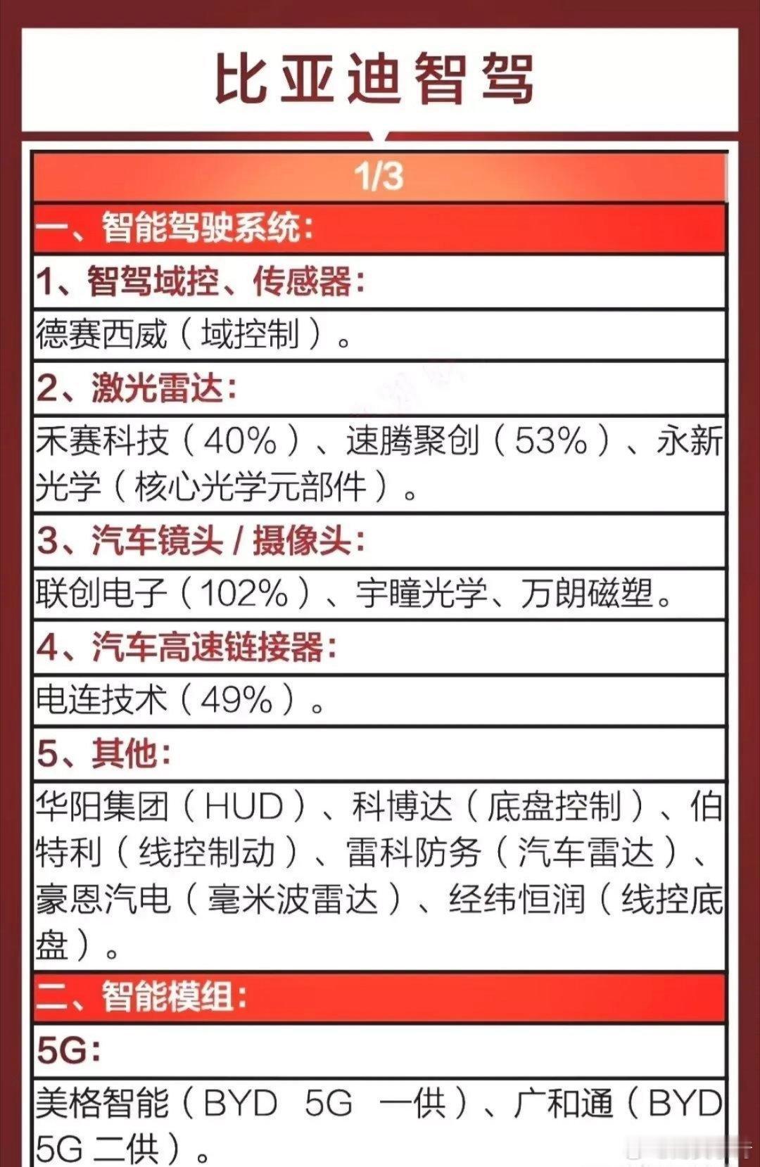 比亚迪“天神之眼”合作伙伴关系名单曝光，这些公司值得关注！（具体名单见配图）比亚