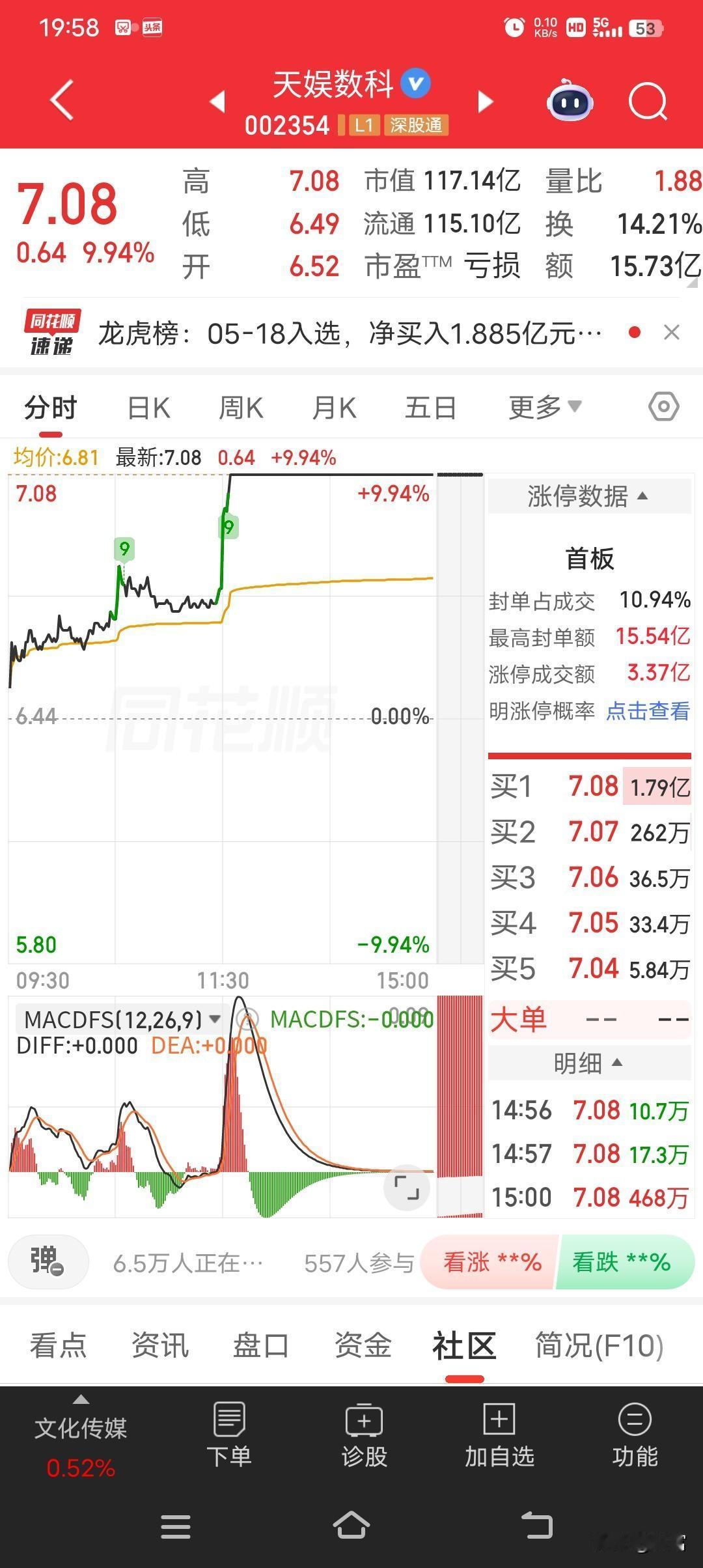 天娱数科涨停了，收盘价7.08元，这波操作有点猛！
截至收盘，当天有102只股涨